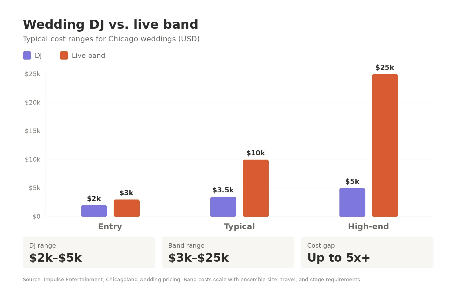 Wedding DJ versus band cost comparison chart for Chicago couples