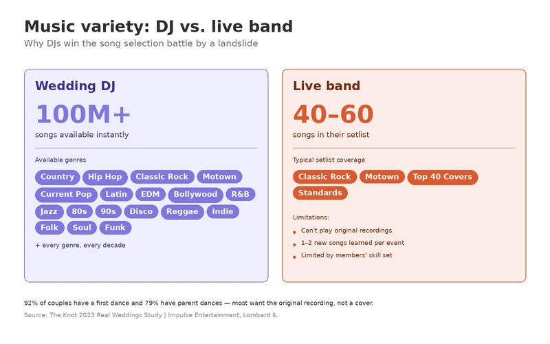 Wedding DJ music library showing wide song variety advantage