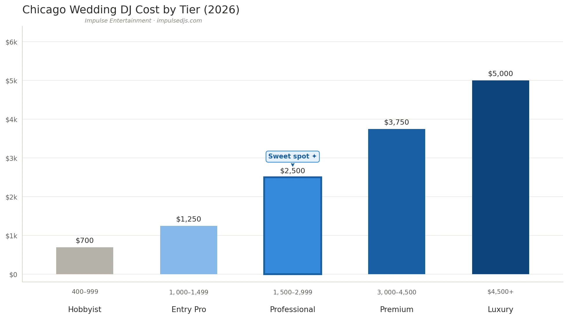Comparison Chart Chicago Wedding DJ Cost