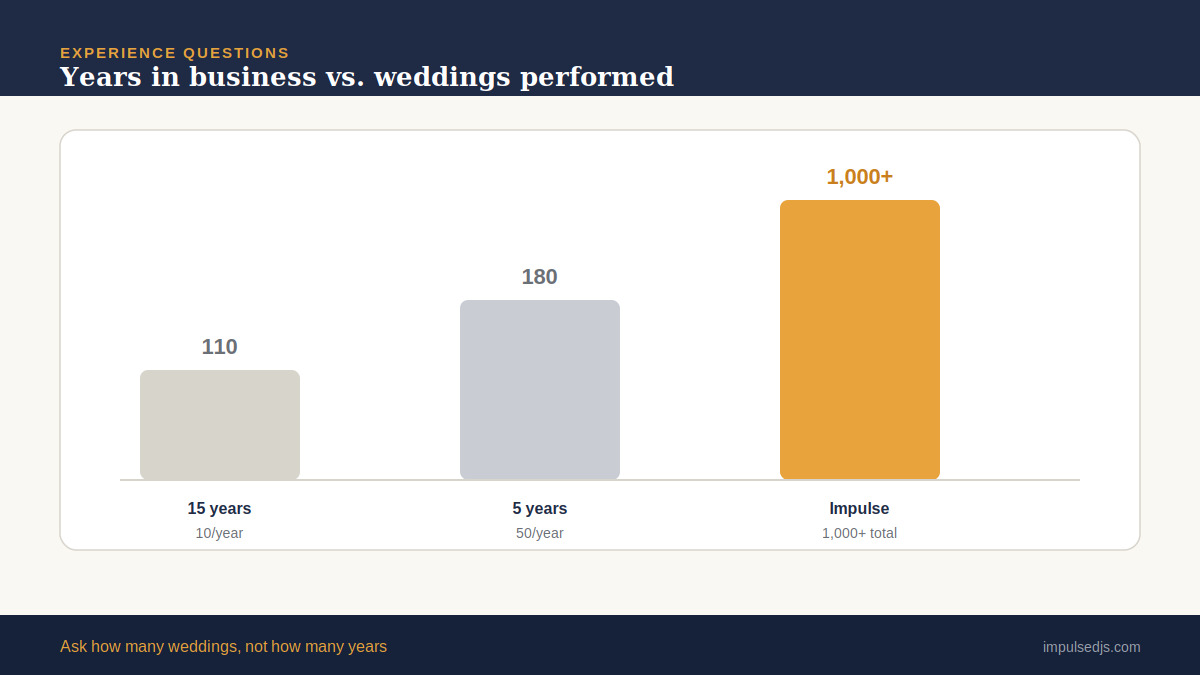 Couple asking experience questions to an experienced Chicago wedding DJ