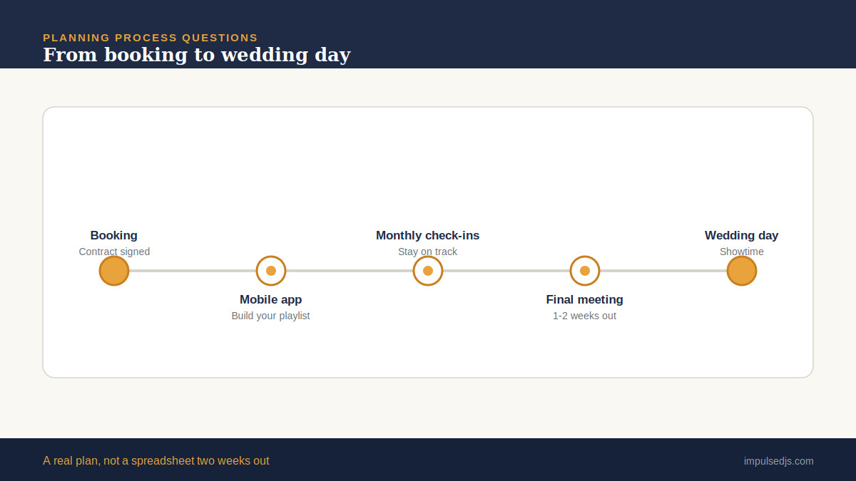 Wedding DJ planning process timeline from booking to wedding day